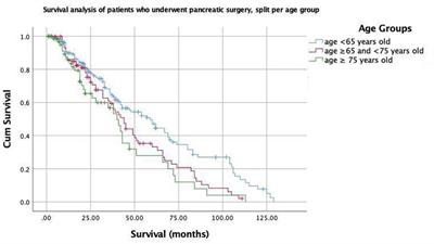 Pancreatic surgery in elderly patients: results of 329 consecutive patients during 10 years
